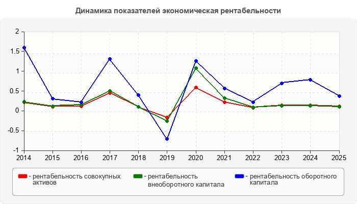 Динамика показателей экономическая рентабельности