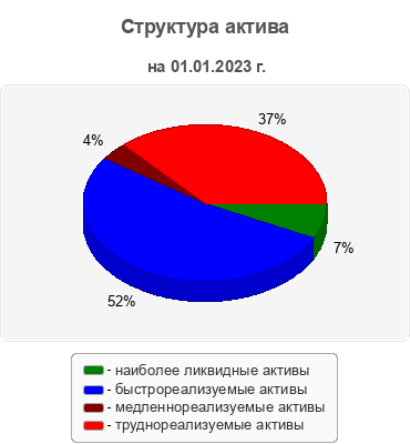 Структура актива