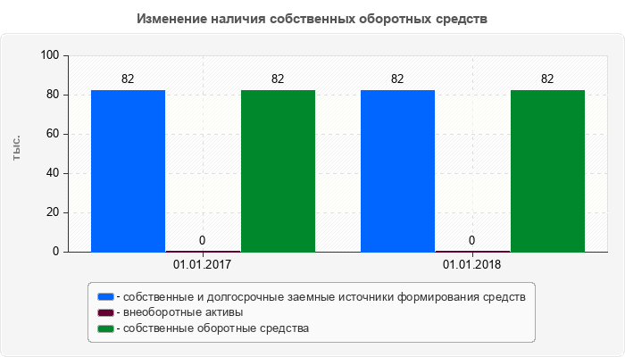 Изменение наличия собственных оборотных средств