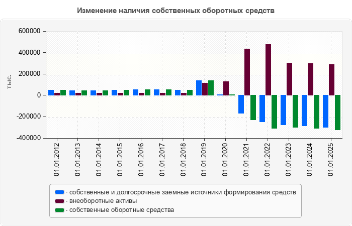 Изменение наличия собственных оборотных средств