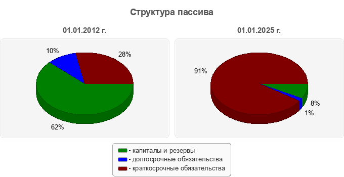 Структура пассива
