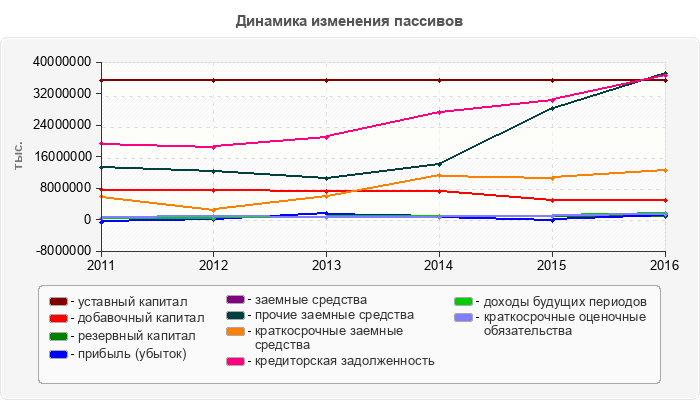 Динамика изменения пассивов