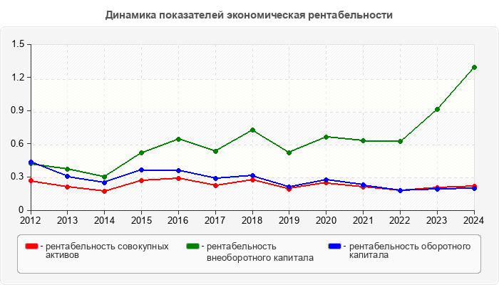 Динамика показателей экономическая рентабельности