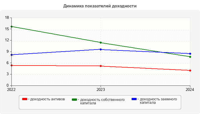 Динамика показателей доходности