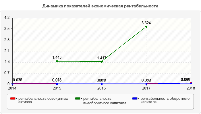 Динамика показателей экономическая рентабельности