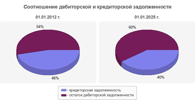 Соотношение дебиторской и кредиторской задолженности