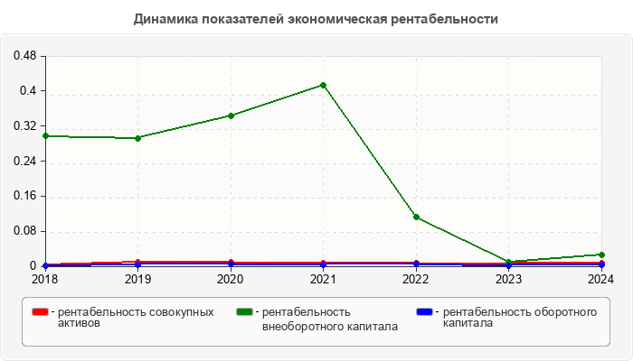 Динамика показателей экономическая рентабельности