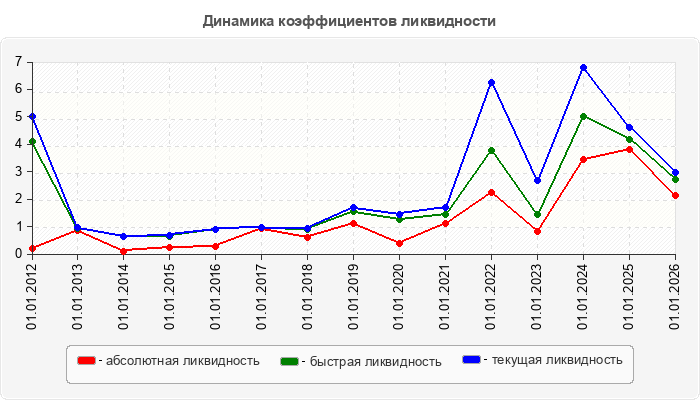 Динамика коэффициентов ликвидности