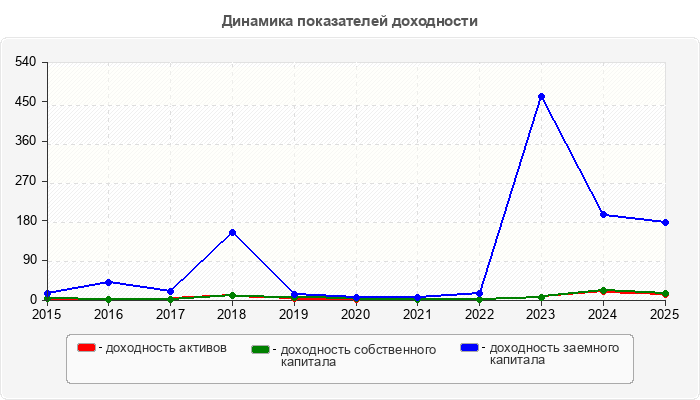 Динамика показателей доходности
