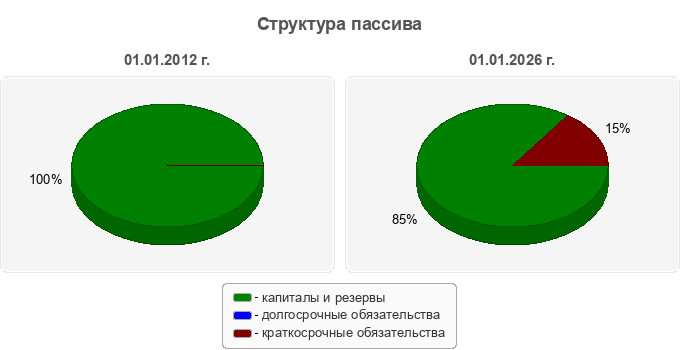 Структура пассива