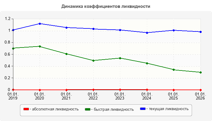Динамика коэффициентов ликвидности