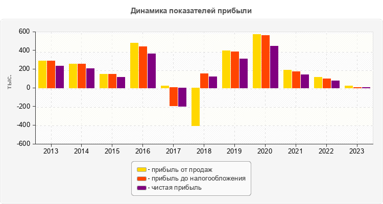 Динамика показателей прибыли