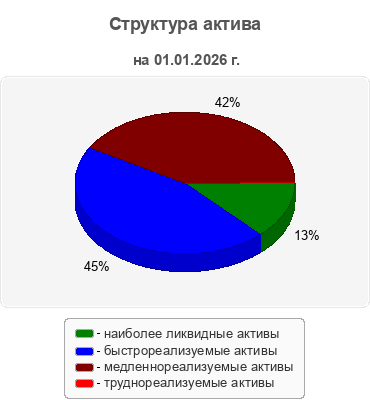 Структура актива