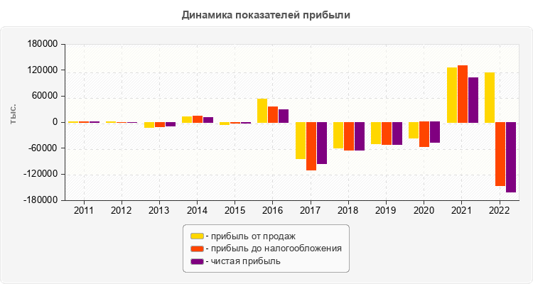 Динамика показателей прибыли