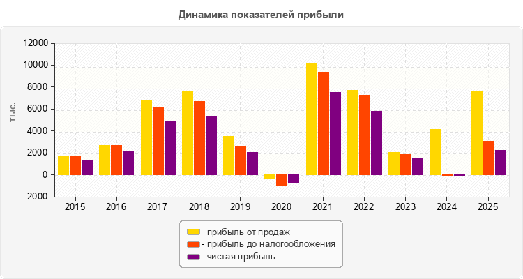 Динамика показателей прибыли