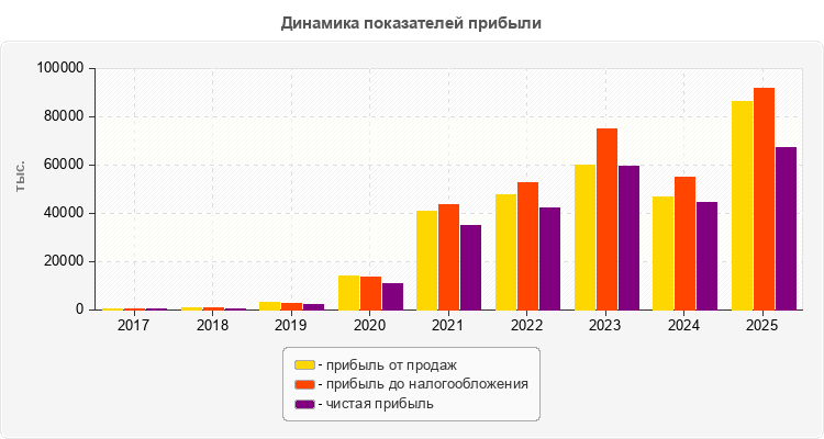 Динамика показателей прибыли