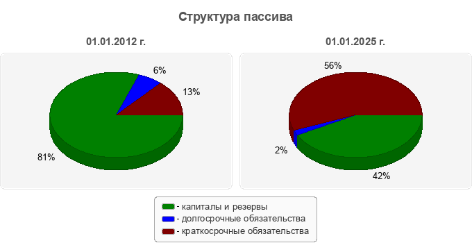 Структура пассива