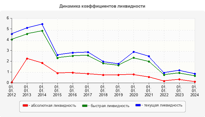 Динамика коэффициентов ликвидности