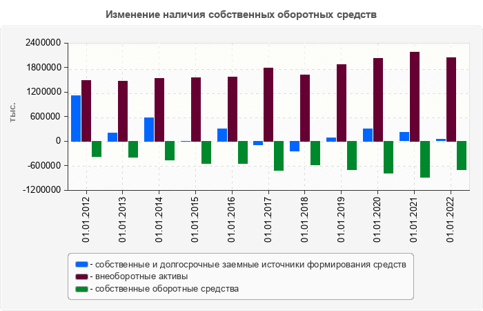 Изменение наличия собственных оборотных средств