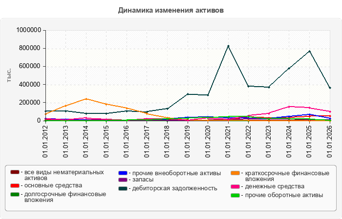 Динамика изменения активов