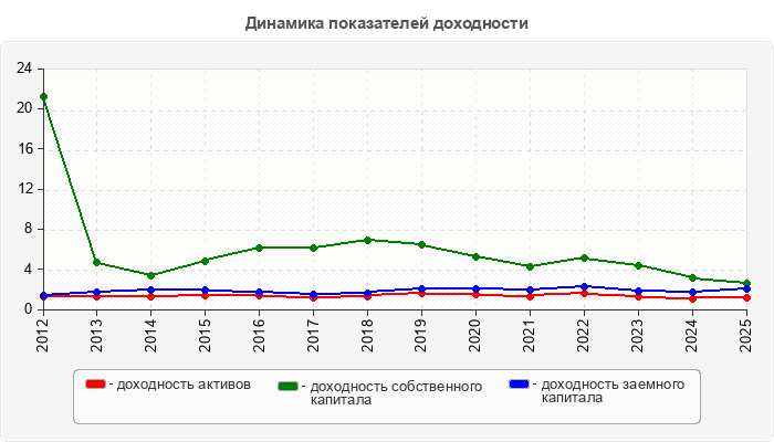 Динамика показателей доходности