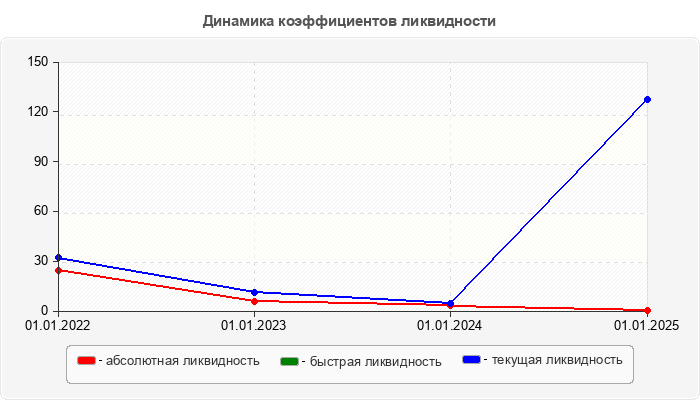 Динамика коэффициентов ликвидности