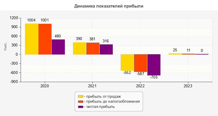 Динамика показателей прибыли