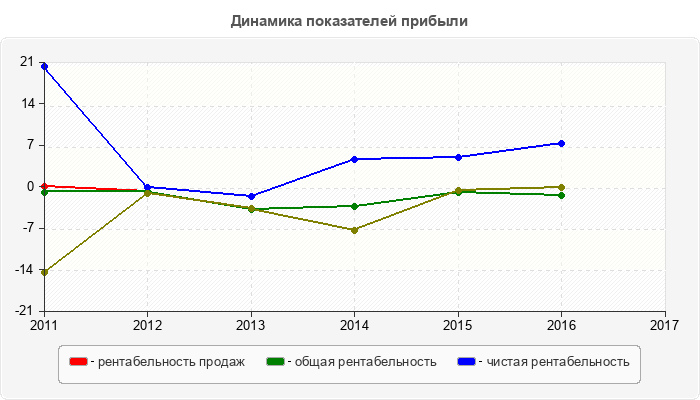Динамика показателей прибыли