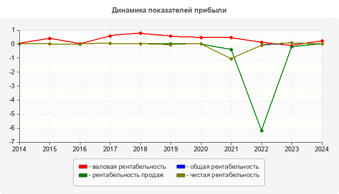Динамика показателей прибыли
