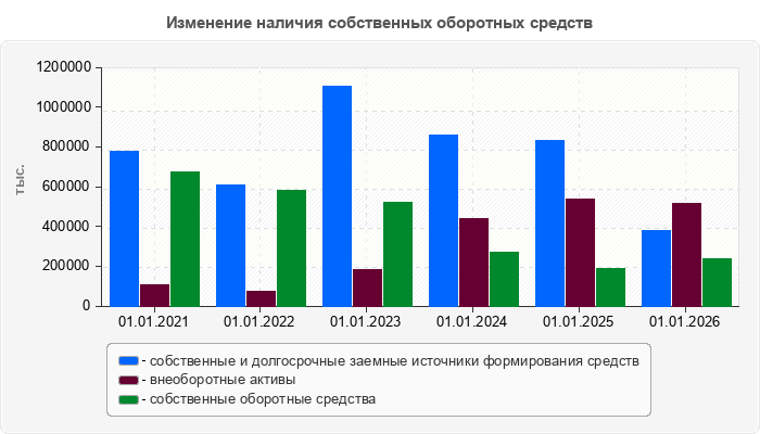 Изменение наличия собственных оборотных средств