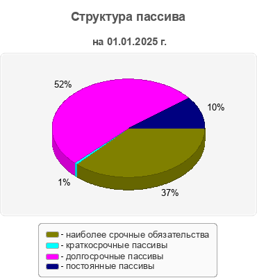 Структура пассива