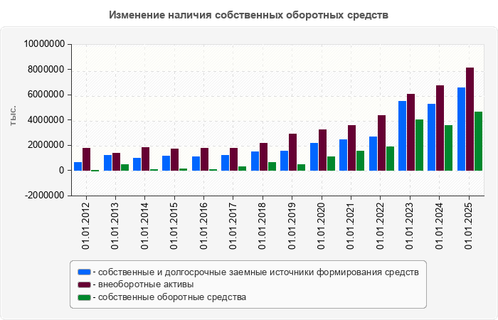 Изменение наличия собственных оборотных средств
