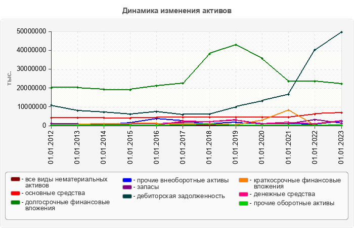 Динамика изменения активов