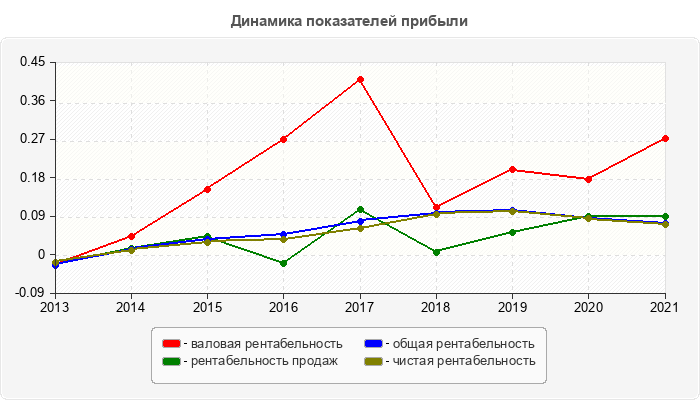 Динамика показателей прибыли