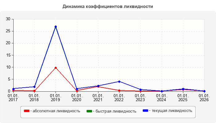 Динамика коэффициентов ликвидности