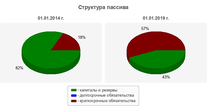 Структура пассива