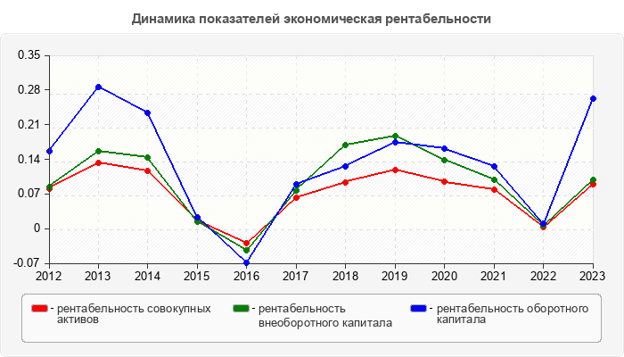 Динамика показателей экономическая рентабельности