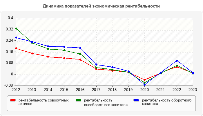 Динамика показателей экономическая рентабельности