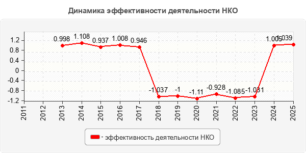 Динамика эффективности деятельности НКО