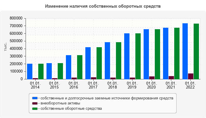 Изменение наличия собственных оборотных средств