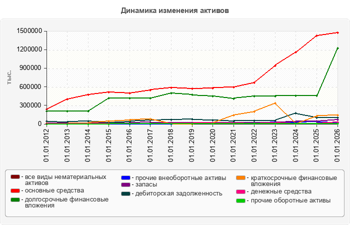 Динамика изменения активов