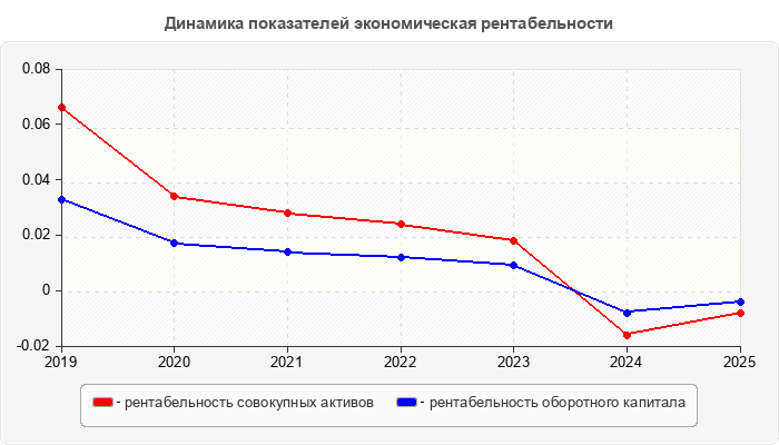 Динамика показателей экономическая рентабельности