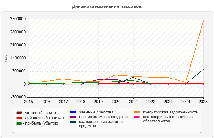 Динамика изменения пассивов