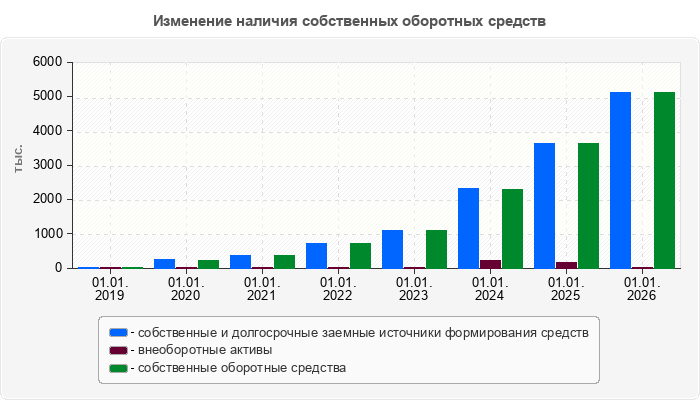 Изменение наличия собственных оборотных средств