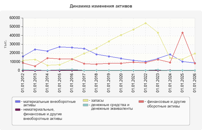 Динамика изменения активов