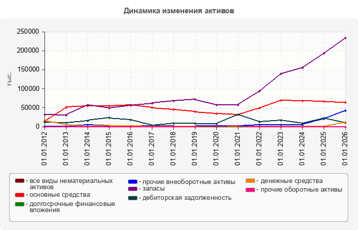 Динамика изменения активов