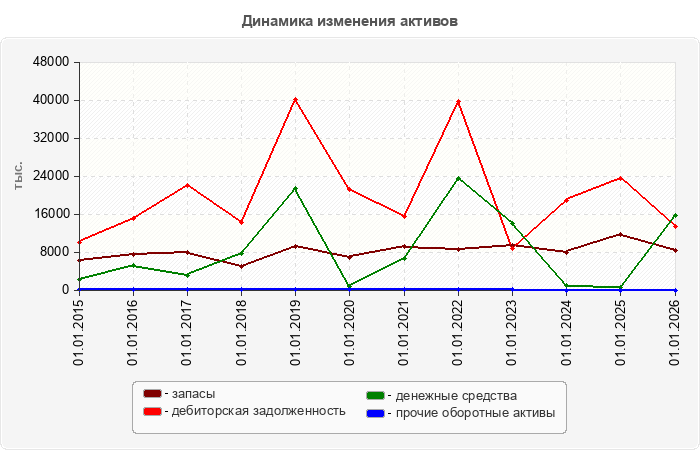 Динамика изменения активов
