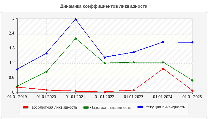 Динамика коэффициентов ликвидности