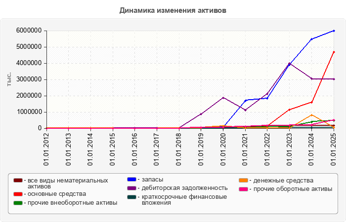 Динамика изменения активов