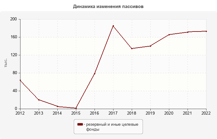 Динамика изменения пассивов